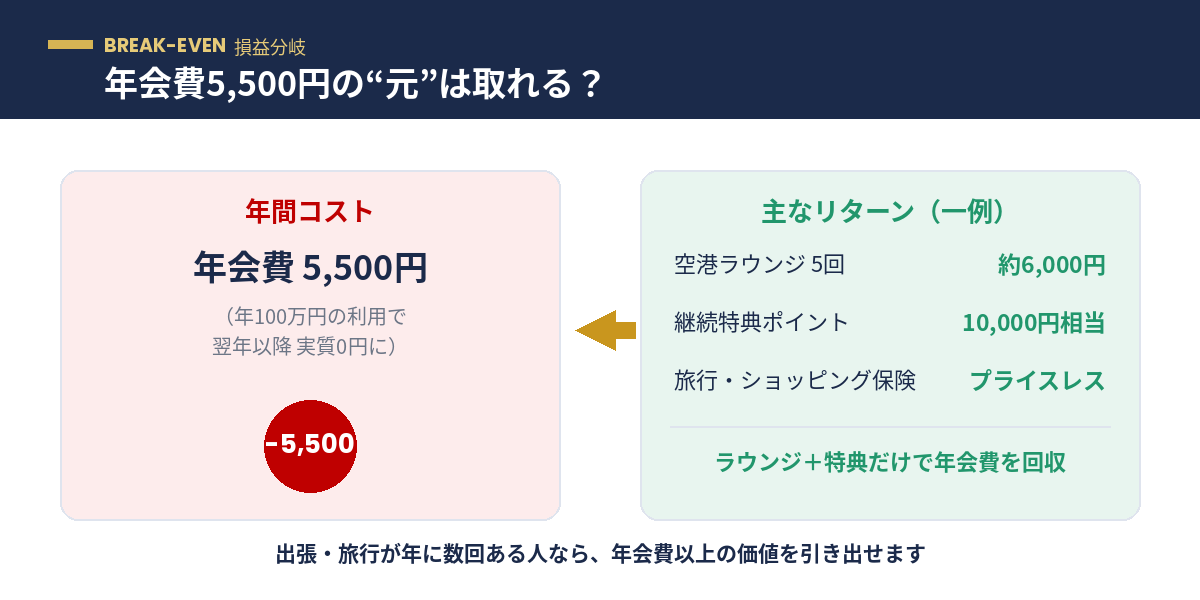 ゴールドカード年会費の損益分岐イメージ