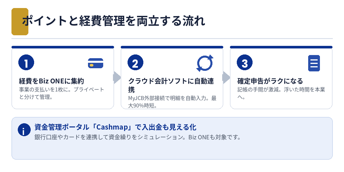 経費管理とポイントを両立する流れ