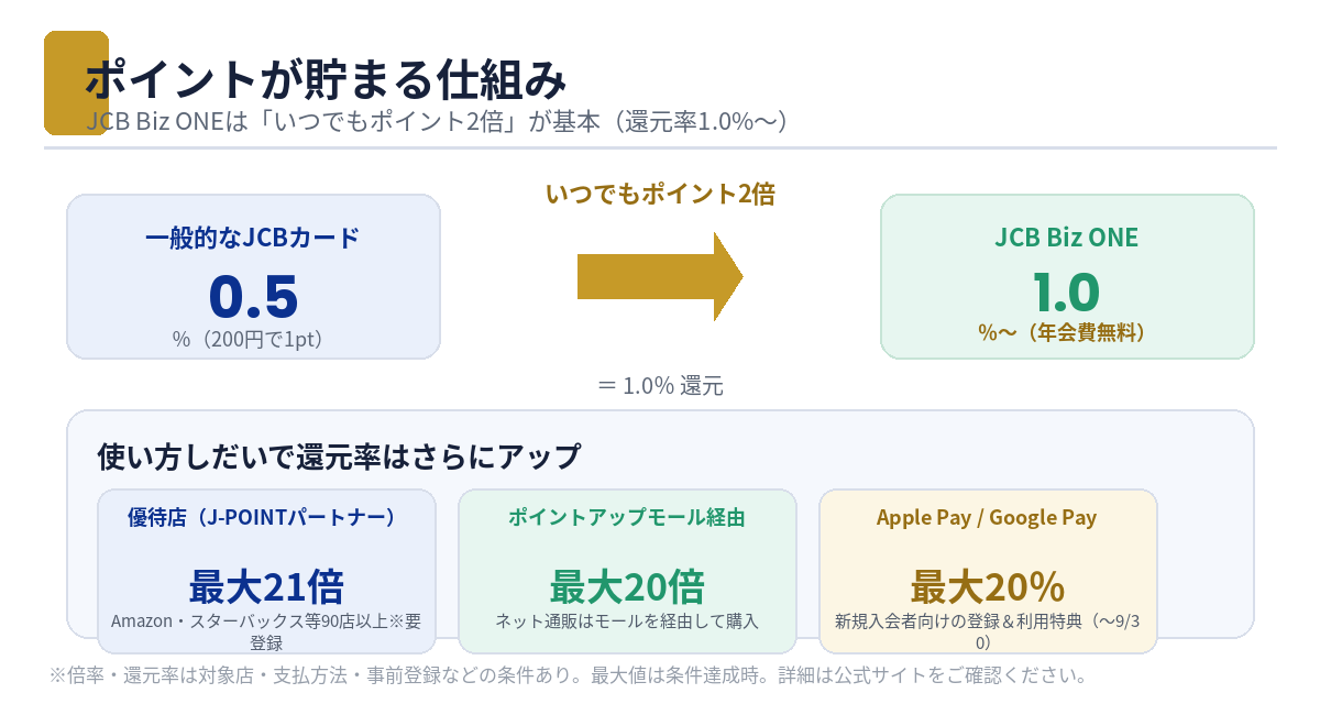 ポイントが貯まる仕組み（いつでも2倍＝1.0%〜）