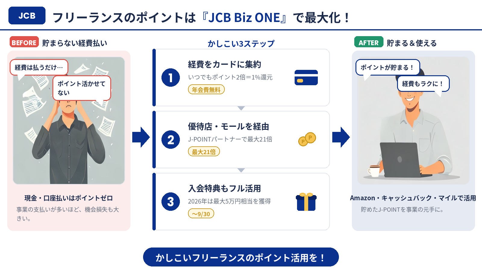 JCB Biz ONEでポイントを最大化する流れ（まとめ）
