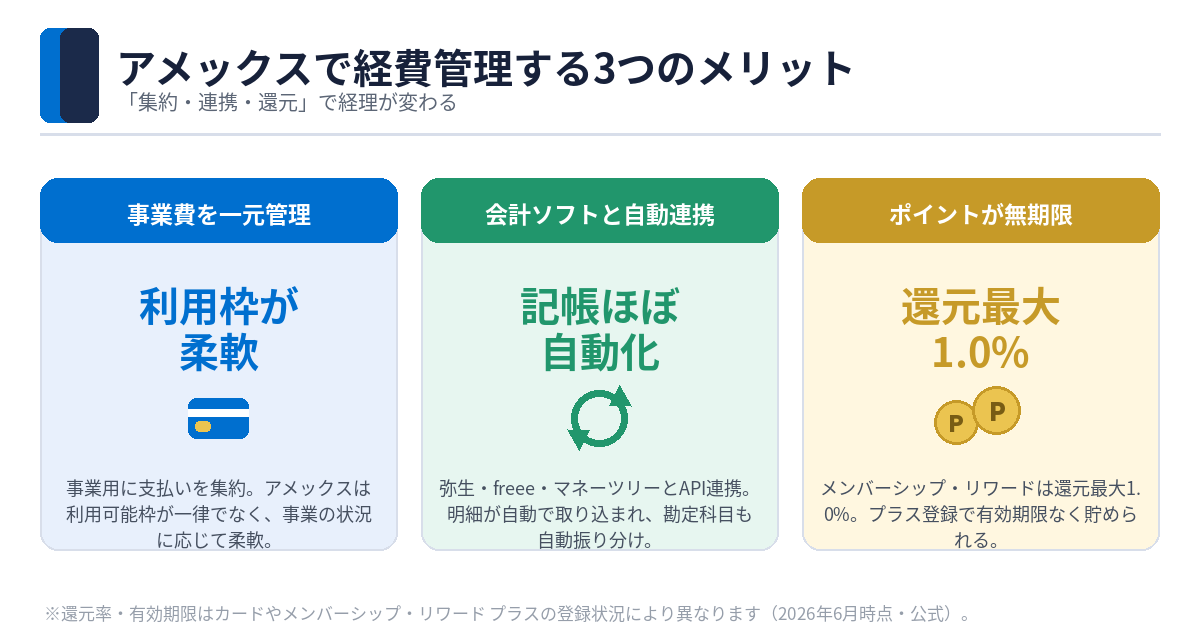 事業費の一元管理・会計ソフト連携・ポイント無期限の3メリット図解