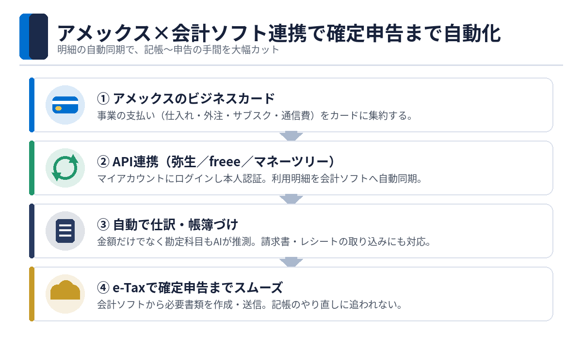 アメックスのビジネスカードと弥生・freee・マネーツリーのAPI連携の流れ図