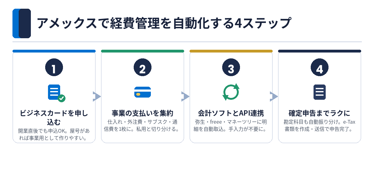 ビジネスカード申込から確定申告までの4ステップ図解