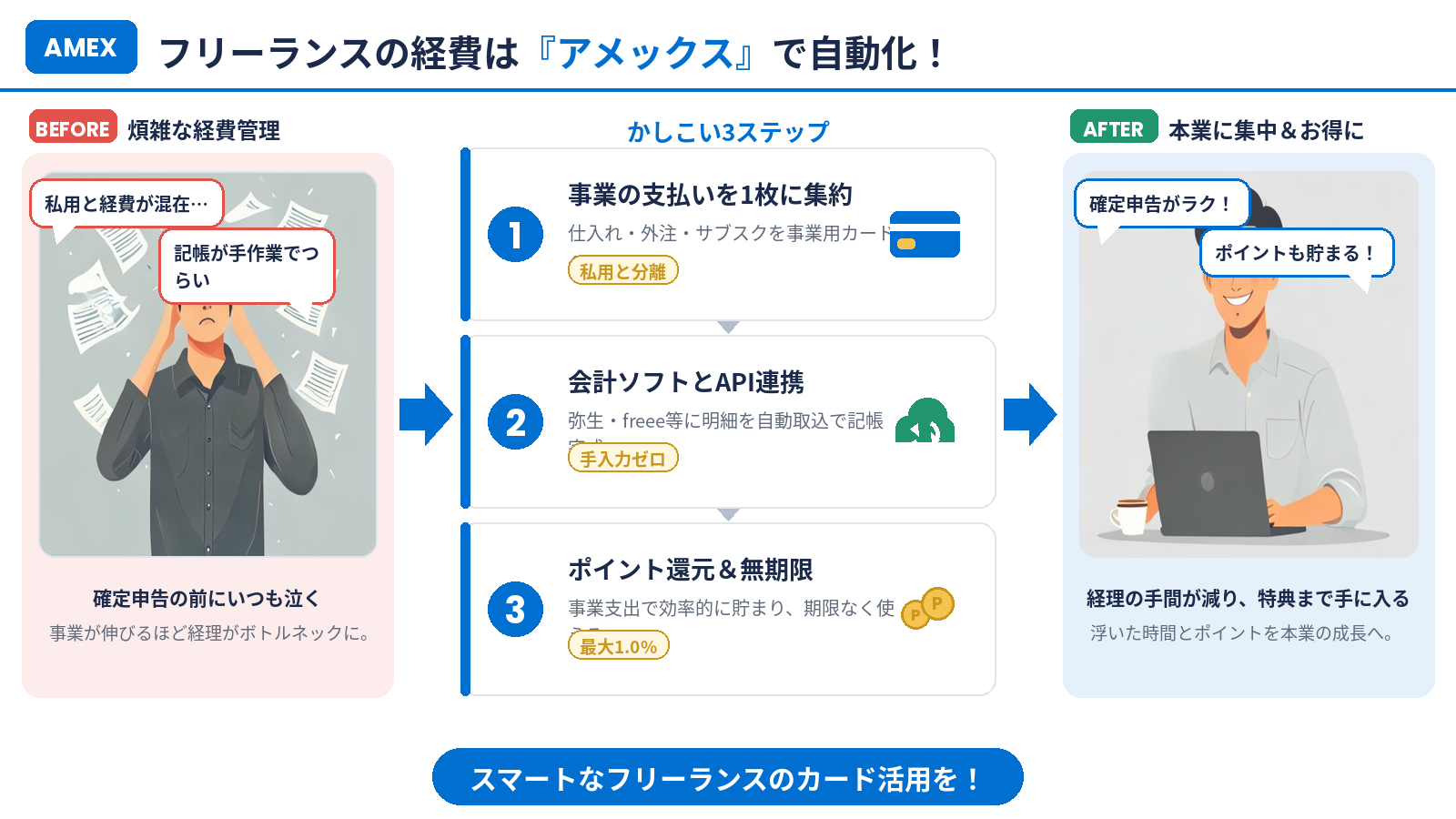 経費管理の悩みから3ステップで解決へ導くまとめインフォグラフィック