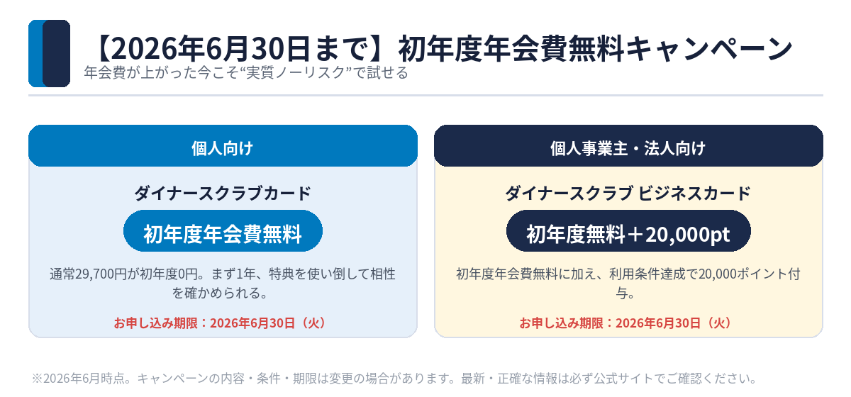 ダイナースクラブ 初年度年会費無料キャンペーン（2026年6月30日まで）の図解