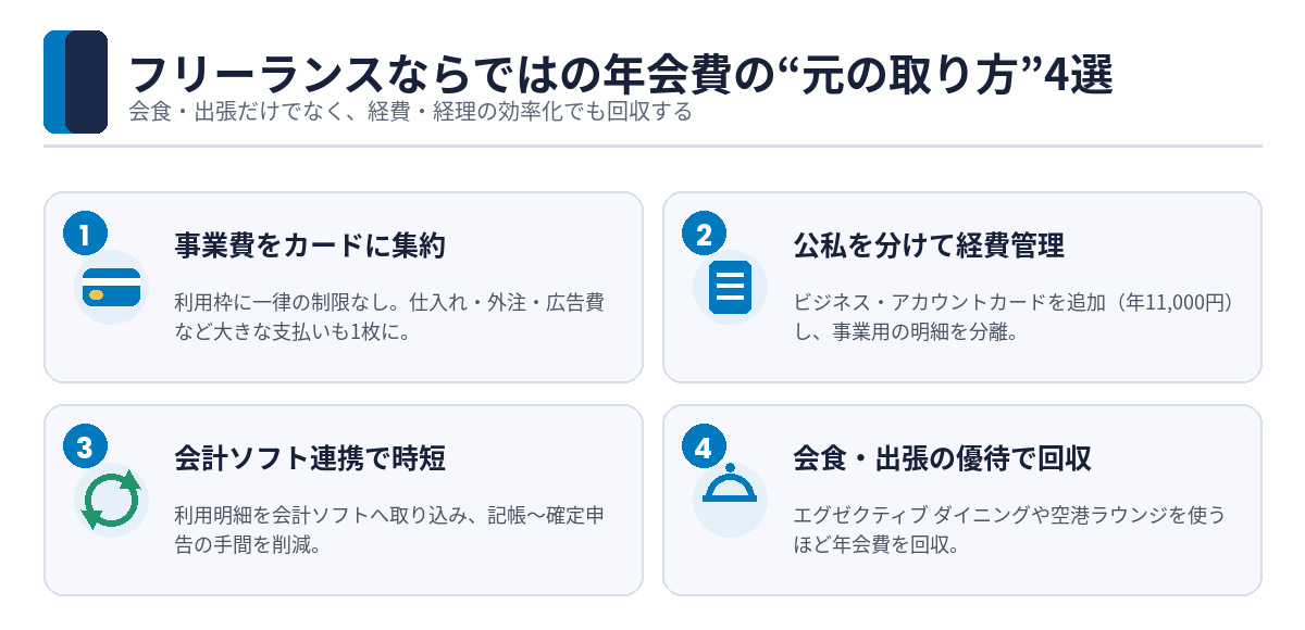 フリーランスがダイナースクラブの年会費の元を取る4つの方法の図解