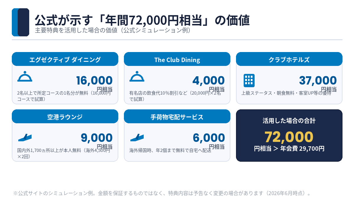 ダイナースクラブの年間72,000円相当の価値の内訳図解