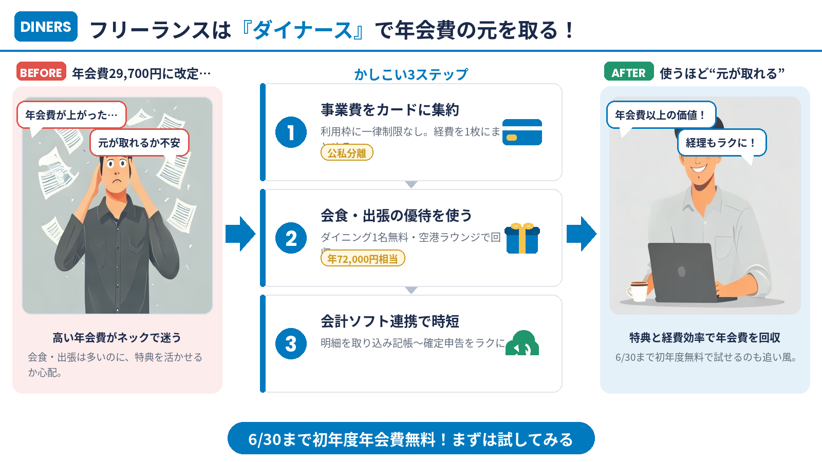フリーランスはダイナースで年会費の元を取る：BEFORE→3ステップ→AFTERのまとめ図解