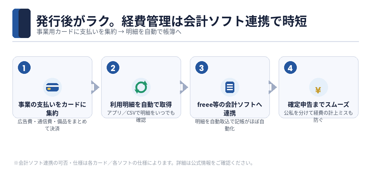 発行後の経費管理は会計ソフト連携で時短できる