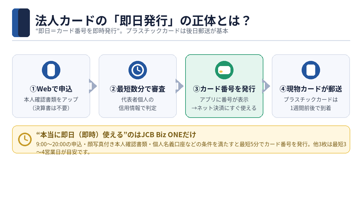 法人カードの即日発行の仕組み（カード番号は即時、現物は後日郵送）