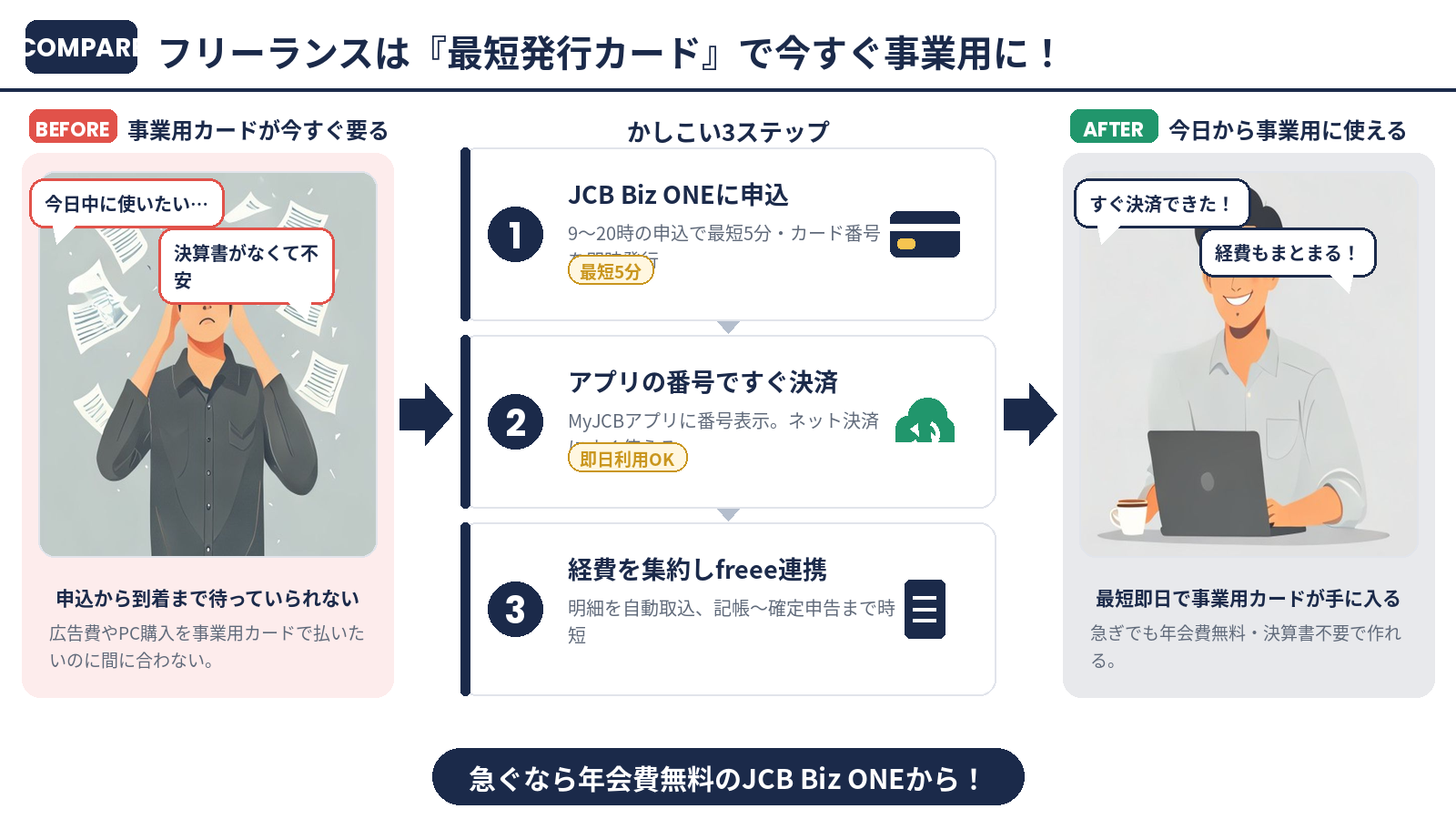 フリーランスが最短発行カードで今すぐ事業用カードを用意する流れ（まとめ）
