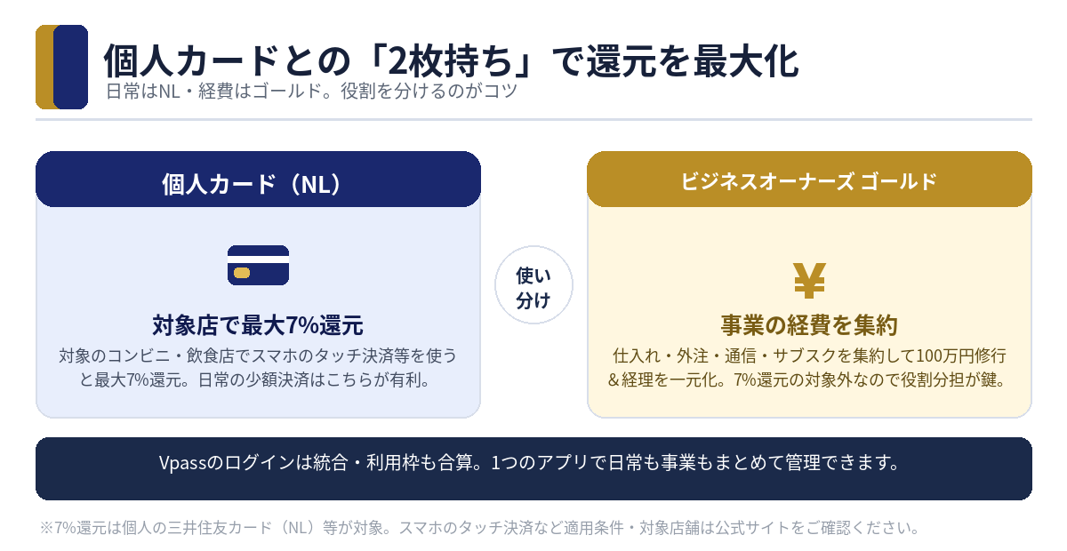 個人カードとの2枚持ちで還元を最大化する方法
