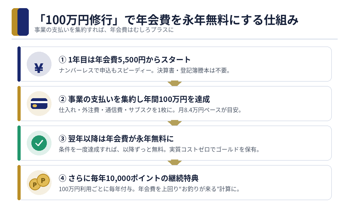 100万円修行で年会費を永年無料にする仕組み