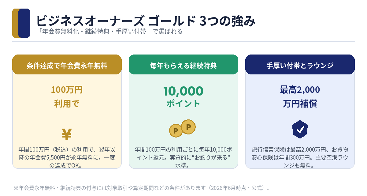 ビジネスオーナーズ ゴールド 3つの強み