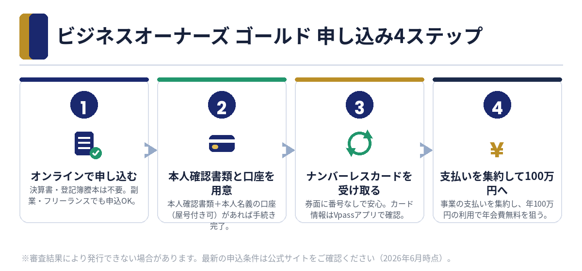 ビジネスオーナーズ ゴールド 申し込み4ステップ