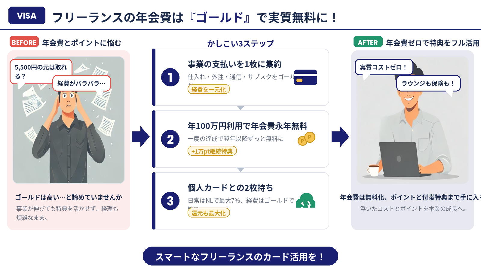 フリーランスの年会費はゴールドで実質無料に｜まとめインフォグラフィック