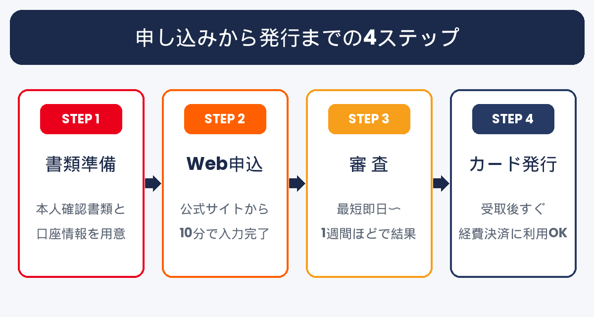 申し込みから発行までの4ステップ