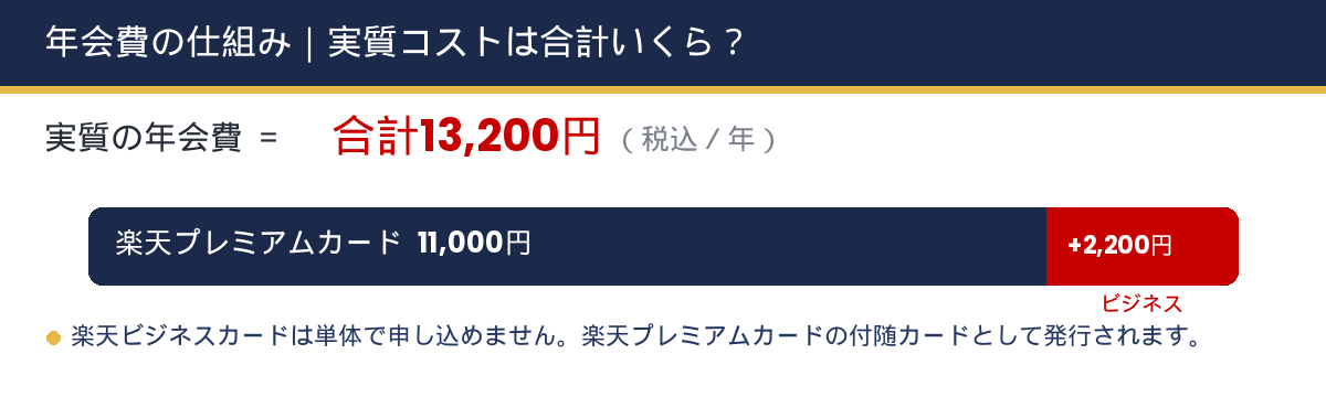 楽天プレミアムカード11000円とビジネスカード2200円で合計13200円になる図