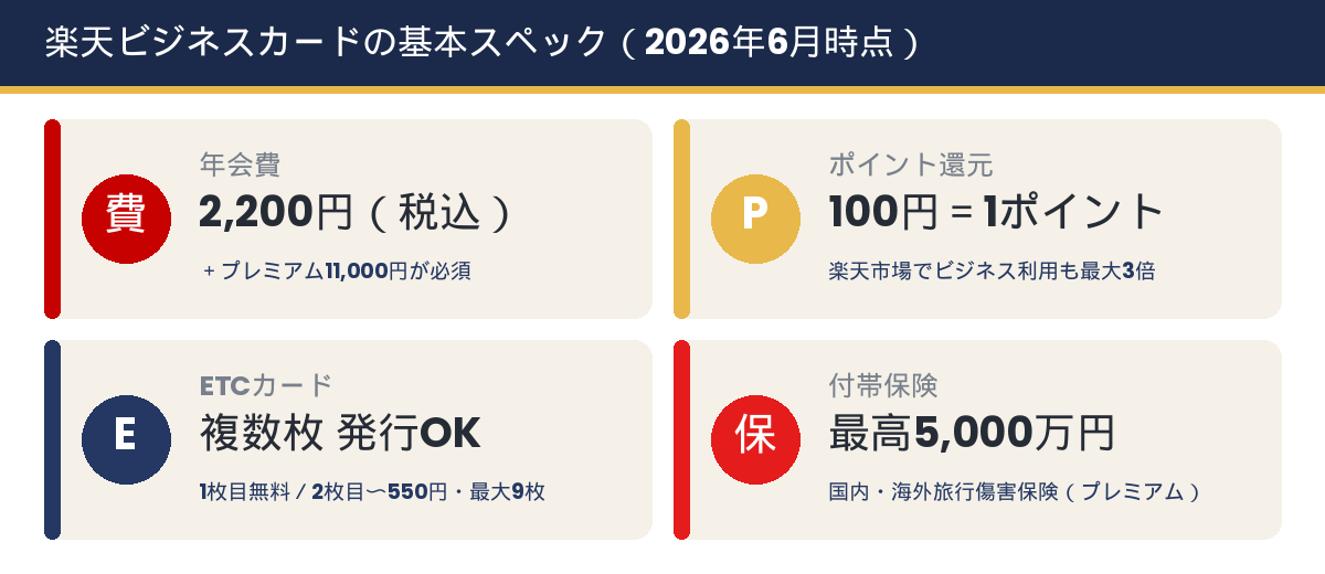 楽天ビジネスカードの基本スペック（年会費・ポイント還元・ETC・付帯保険）