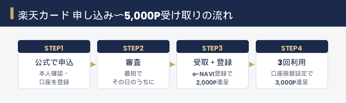楽天カード申し込みから5000P受け取りまでの流れの図解