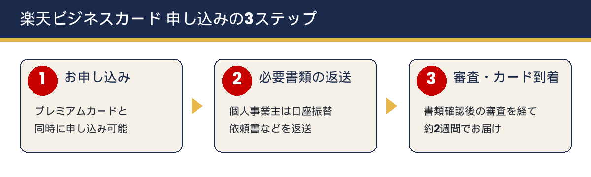 楽天ビジネスカード申し込みの3ステップ（申し込み・書類返送・審査と到着）