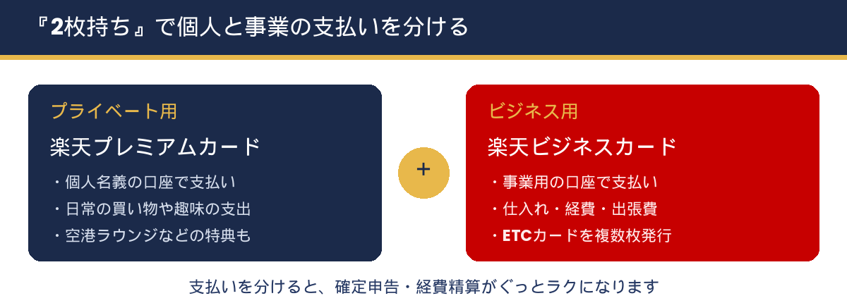 個人用の楽天プレミアムカードと事業用の楽天ビジネスカードを分ける2枚持ちの図