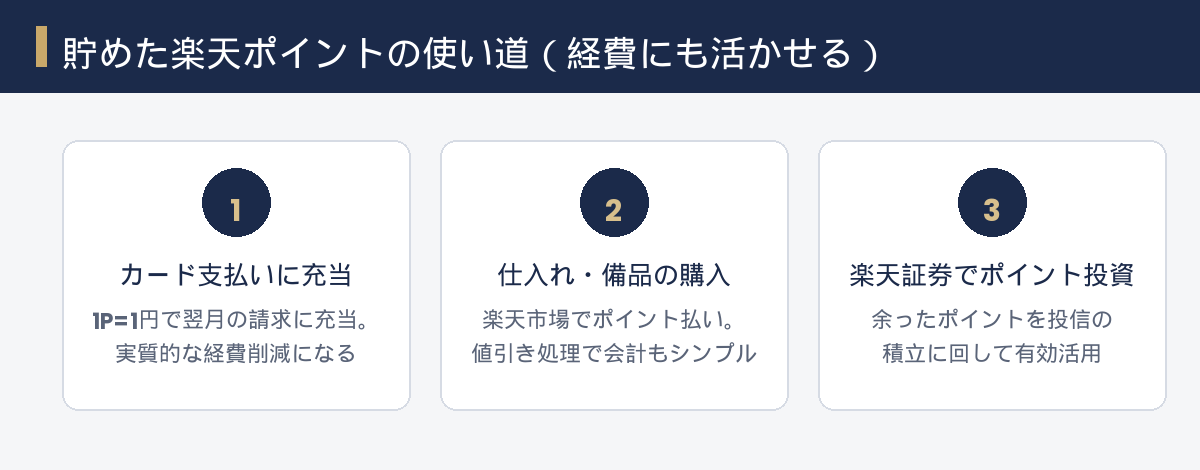 貯めた楽天ポイントの使い道の図解