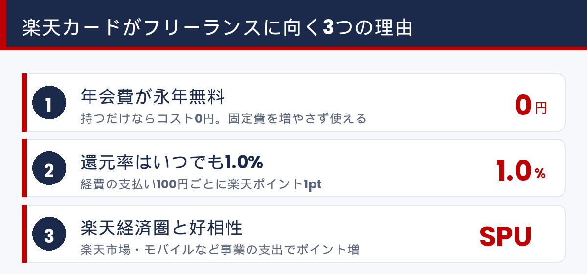 楽天カードがフリーランスに向く3つの理由