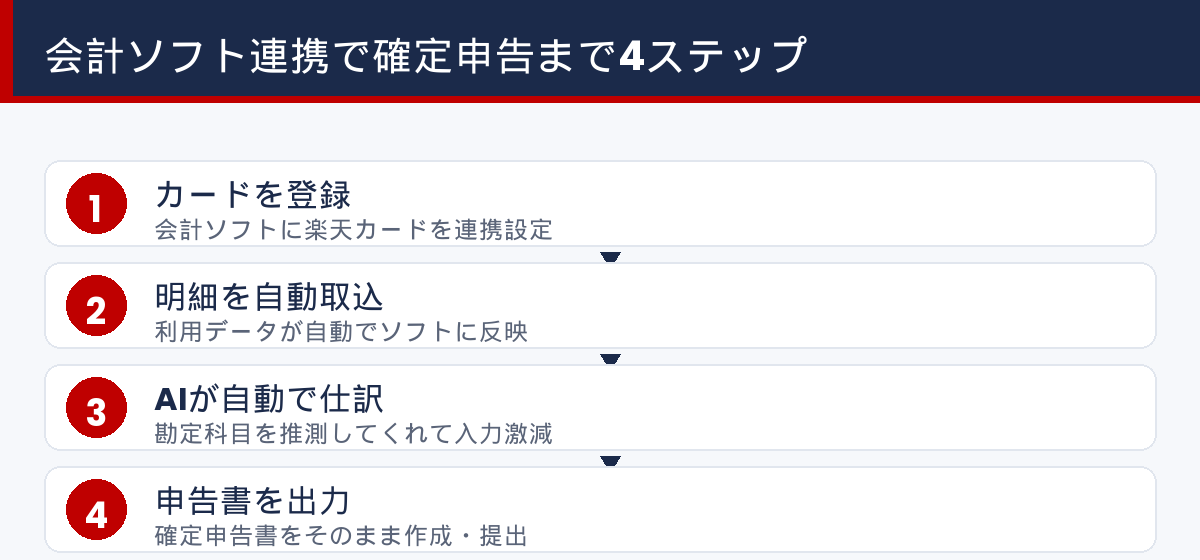 会計ソフト連携で確定申告まで4ステップ