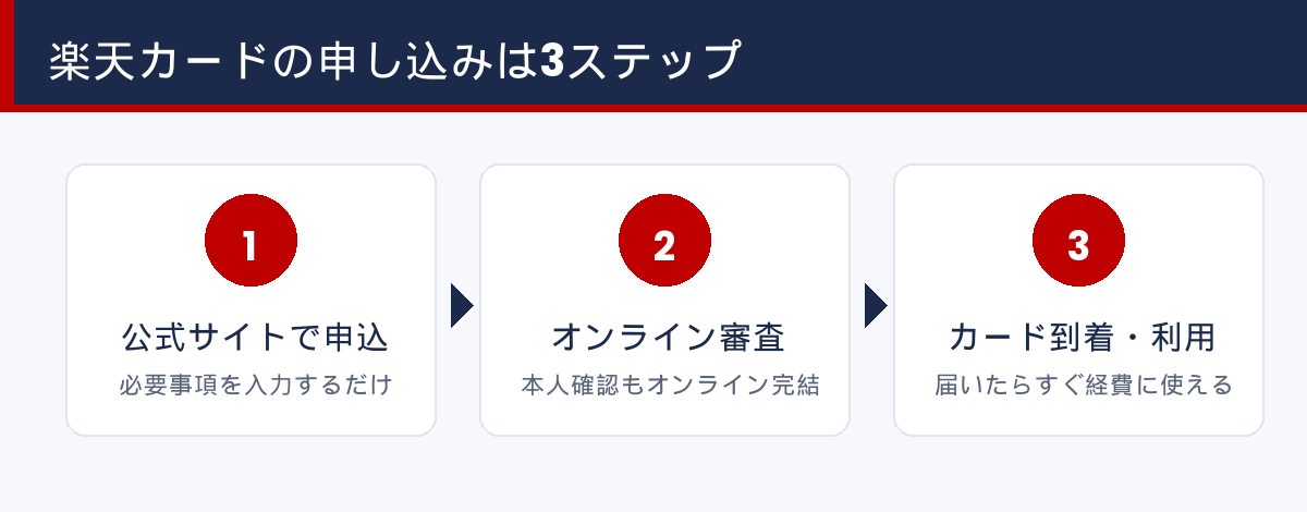 楽天カードの申し込みは3ステップ