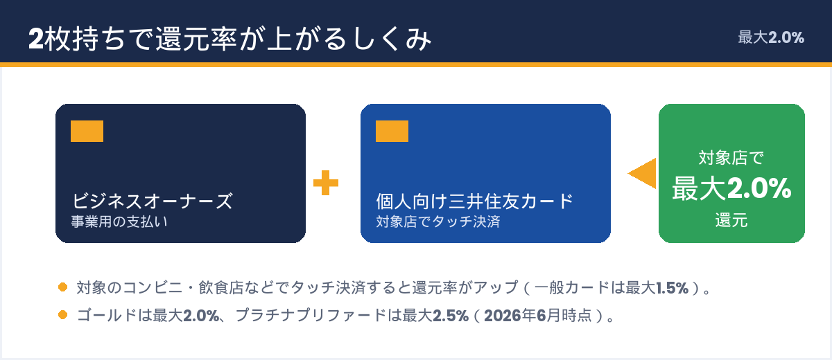 2枚持ちで還元率が最大2.0%に上がるしくみ