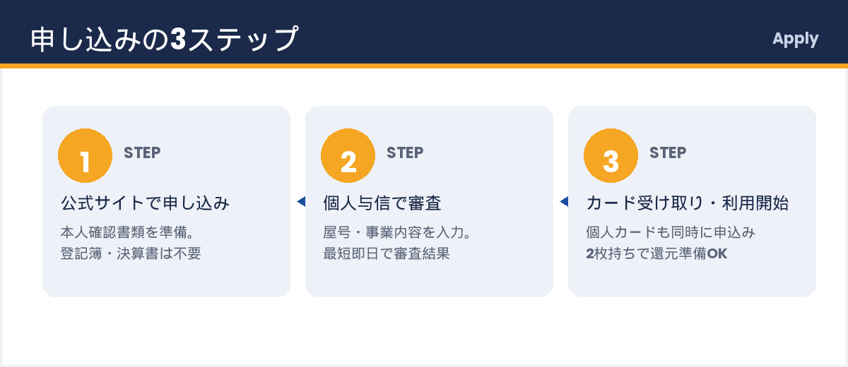 VISAビジネスカード申し込みの3ステップ