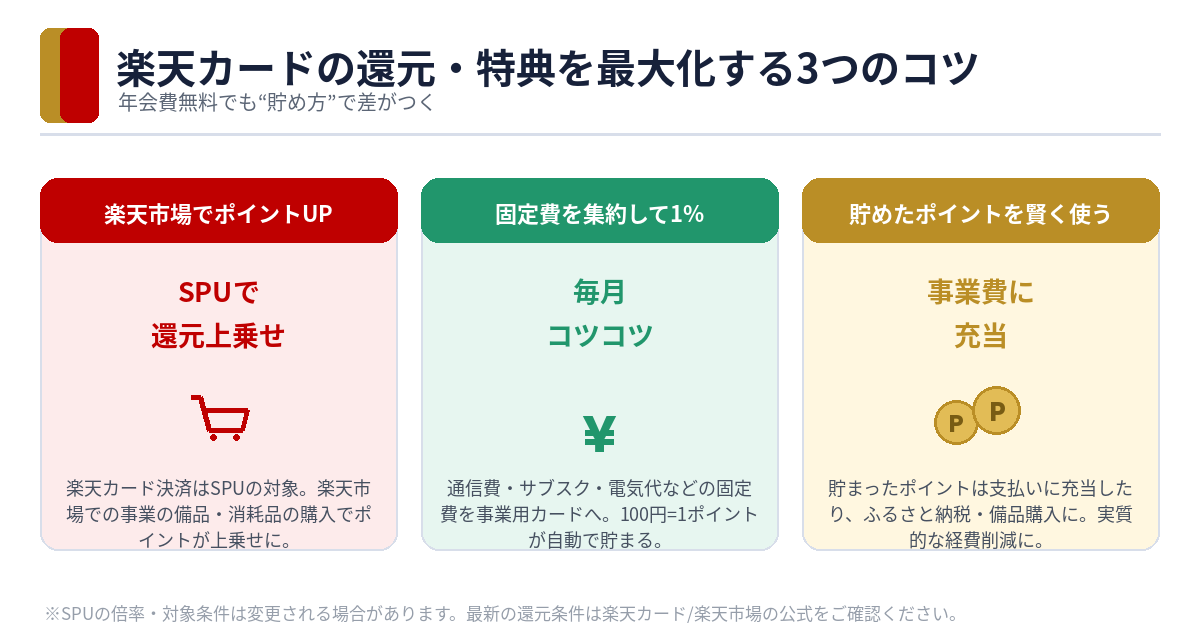 楽天カードの還元・特典を最大化する3つのコツ