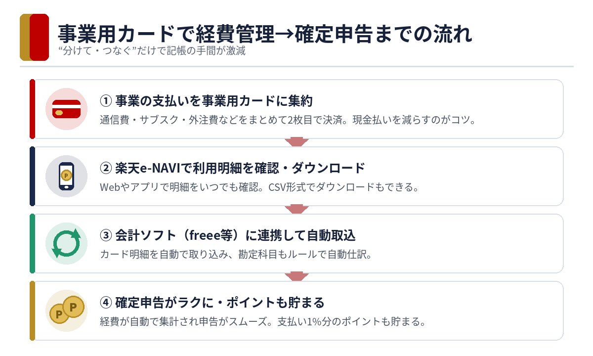 事業用カードで経費管理から確定申告までの流れ