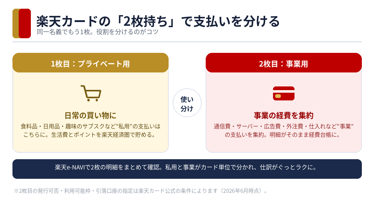 楽天カードを2枚持ちして私用と事業用に支払いを分ける仕組み
