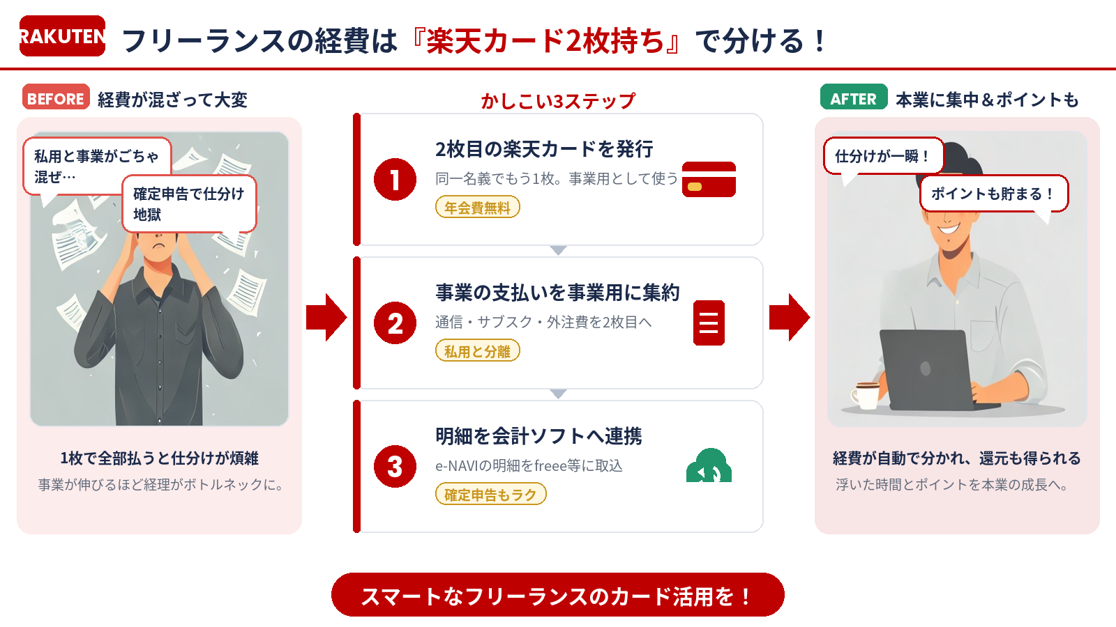 フリーランスの経費は楽天カード2枚持ちで分けるまとめインフォグラフィック