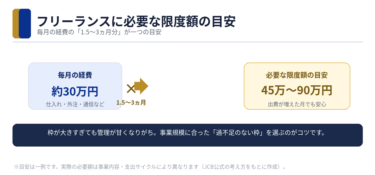 フリーランスに必要な限度額の目安は経費の1.5〜3ヵ月分