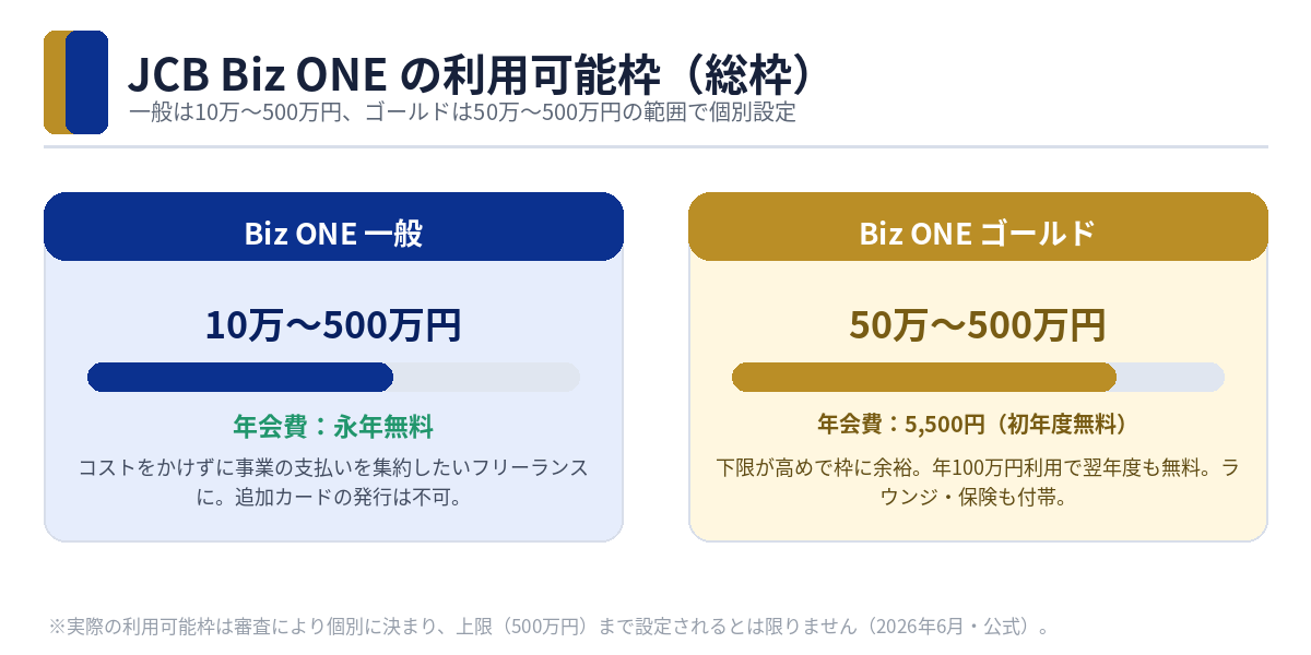 JCB Biz ONE一般とゴールドの利用可能枠(総枠)の比較