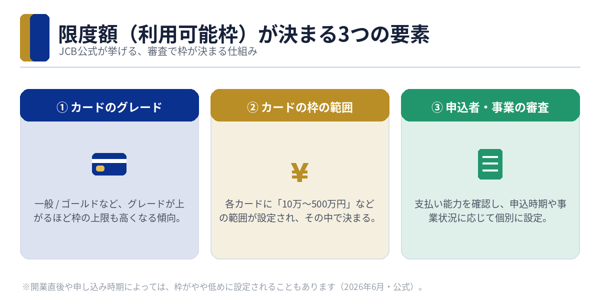 法人カードの限度額(利用可能枠)が決まる3つの要素