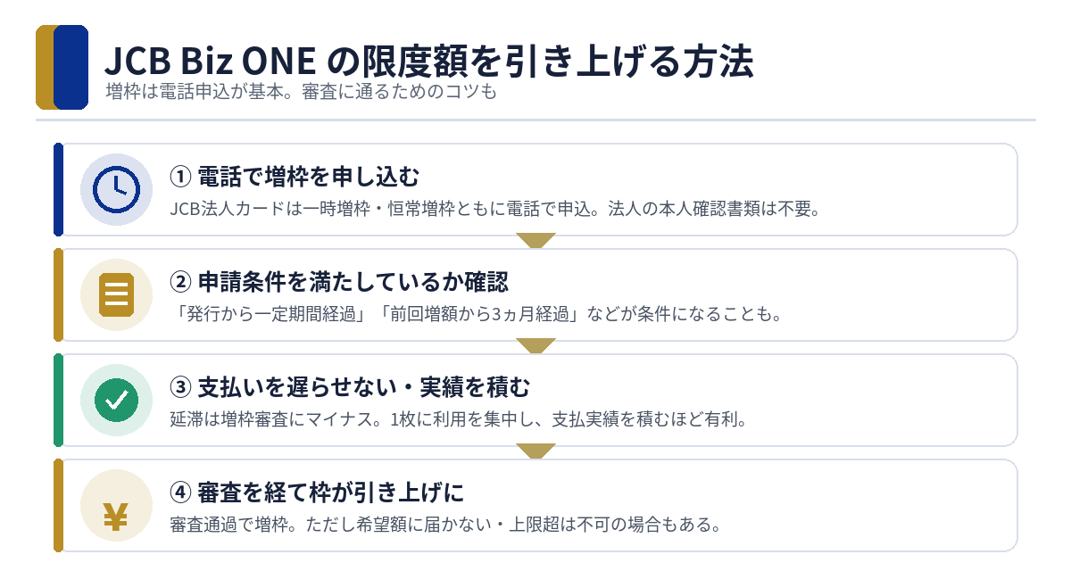 JCB Biz ONEの限度額を引き上げる方法と増枠のコツ