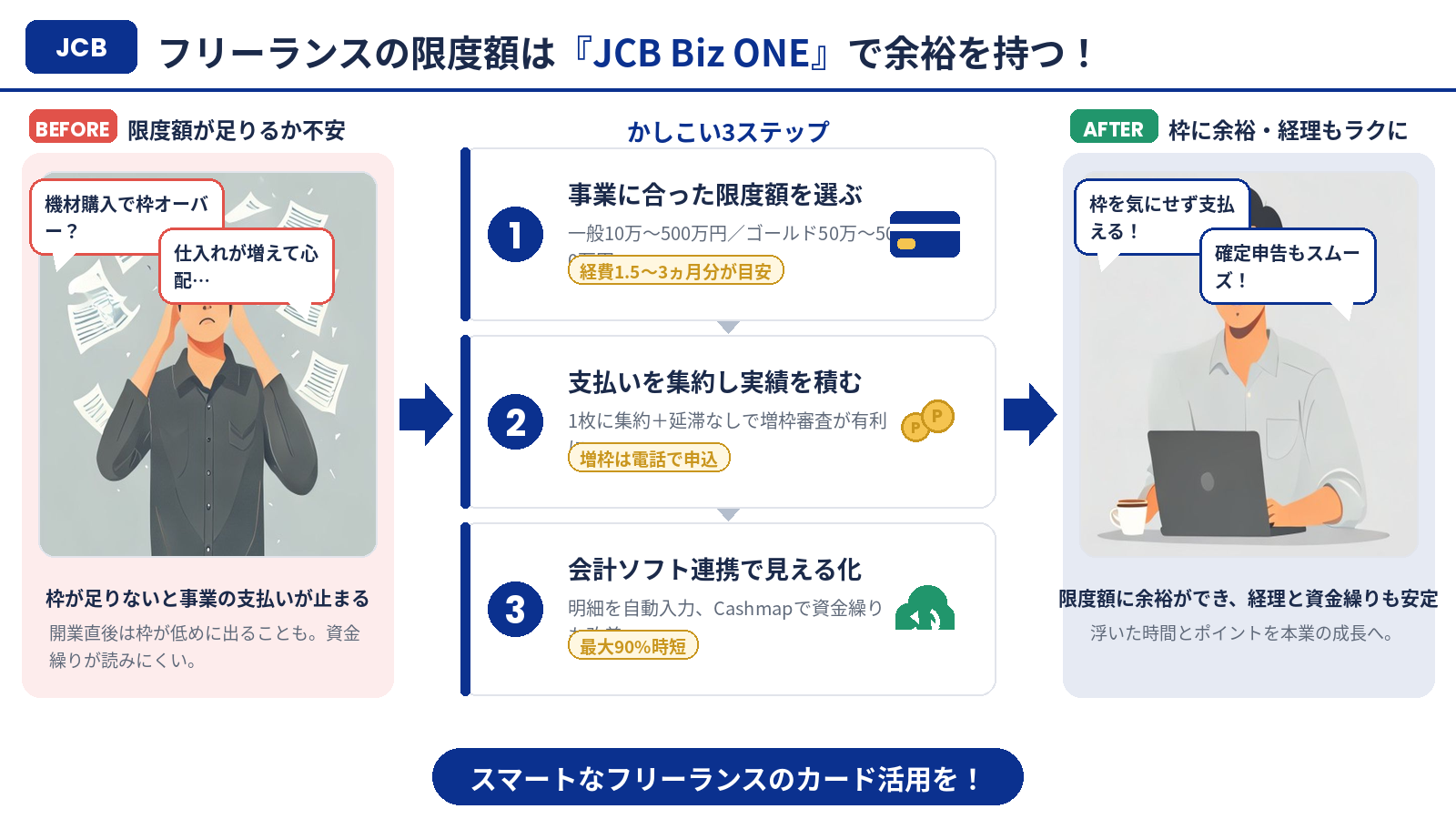 フリーランスの限度額はJCB Biz ONEで余裕を持つまとめインフォグラフィック