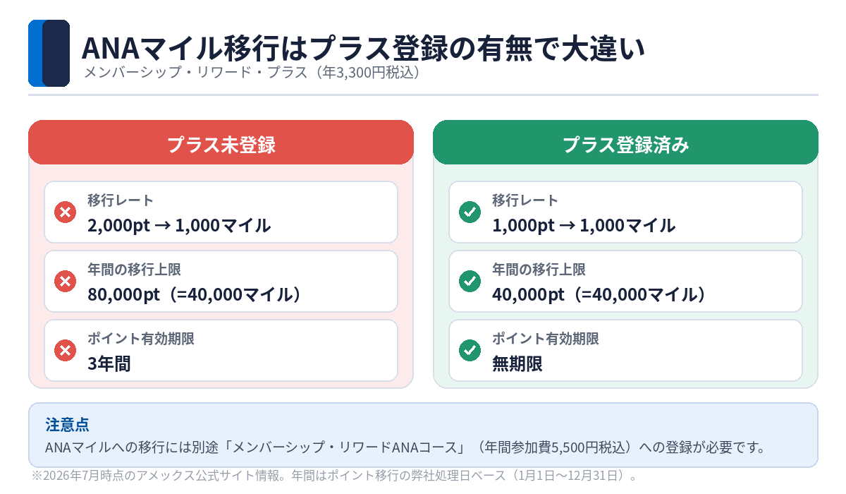 メンバーシップ・リワード・プラス登録の有無によるANAマイル移行の違い