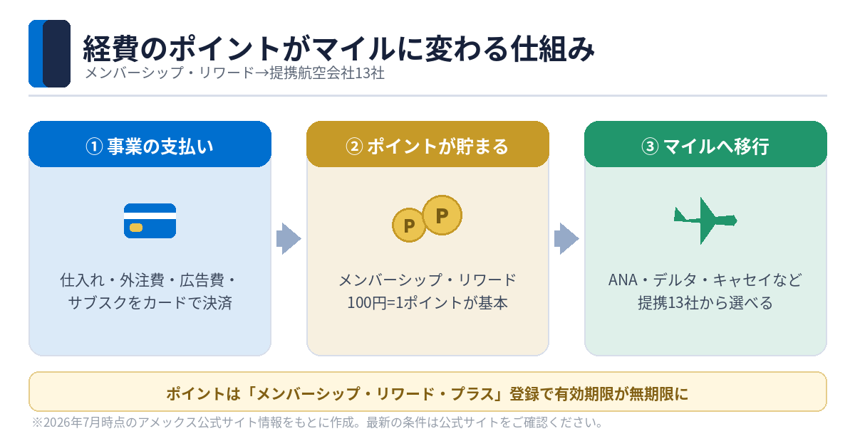 経費のポイントがマイルに変わる仕組み（メンバーシップ・リワードから提携13社へ）