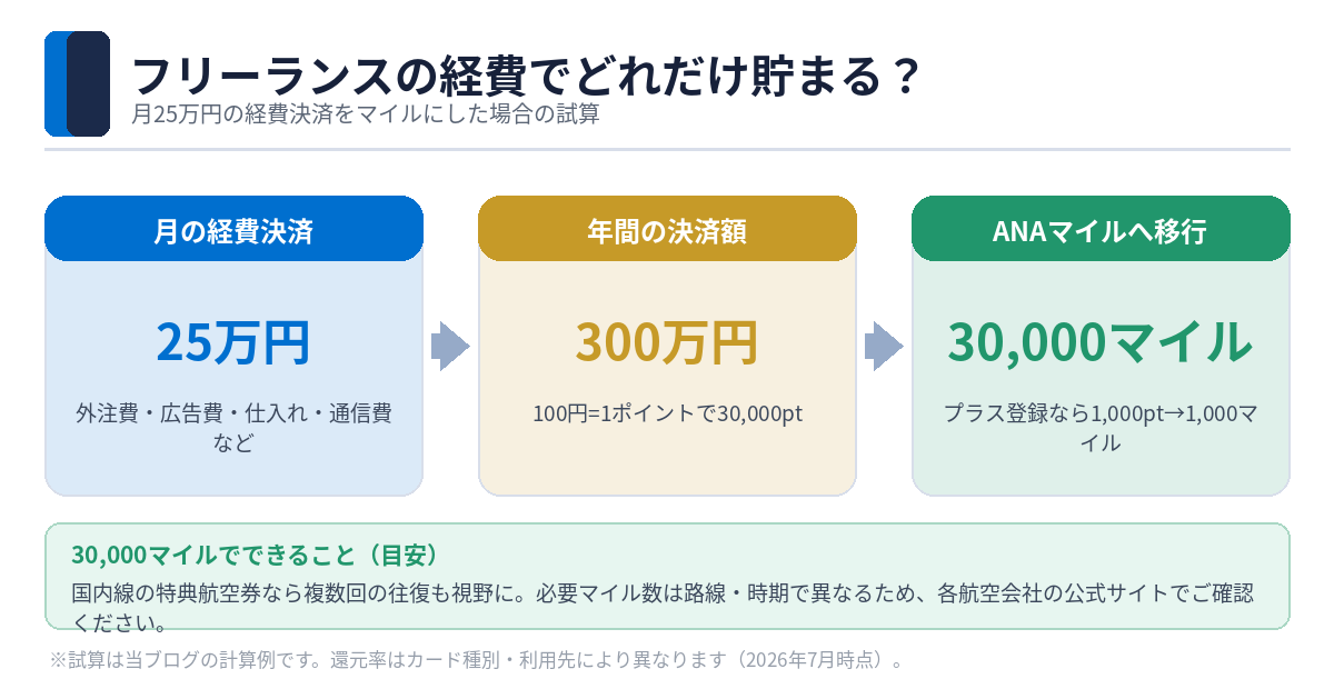 フリーランスの経費月25万円をANAマイルにした場合の試算（年30,000マイル）