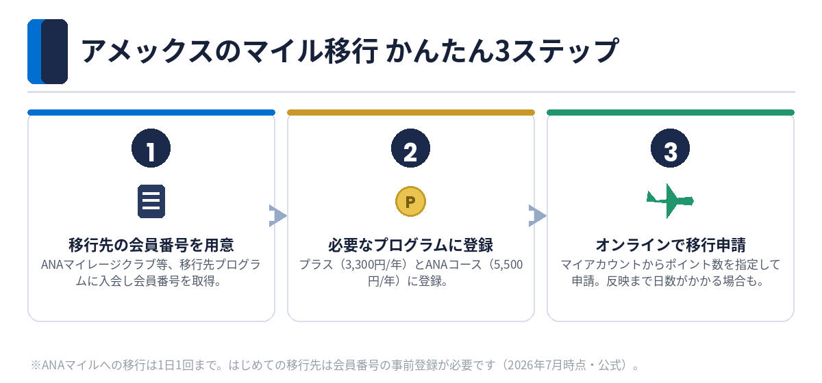 アメックスのマイル移行のやり方3ステップ