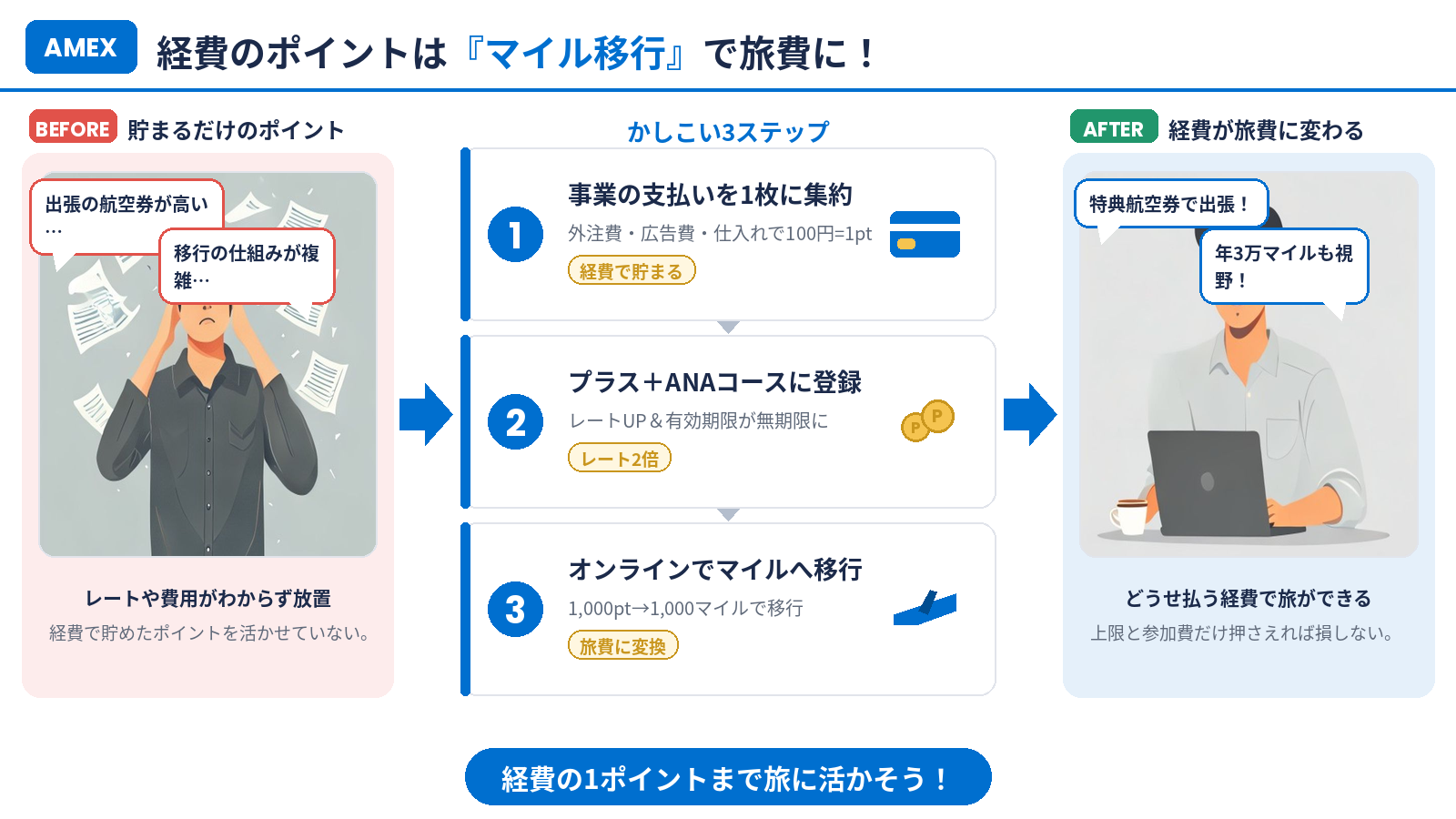 経費のポイントはマイル移行で旅費に変わるまとめインフォグラフィック
