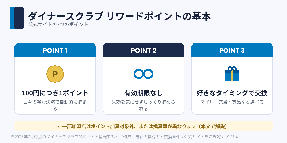 ダイナースクラブ リワードポイントの基本（100円=1P・有効期限なし・好きなタイミングで交換）
