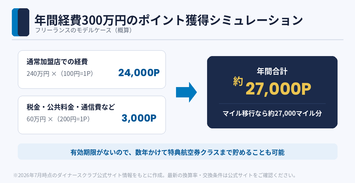 年間経費300万円のポイント獲得シミュレーション（約27,000ポイント）