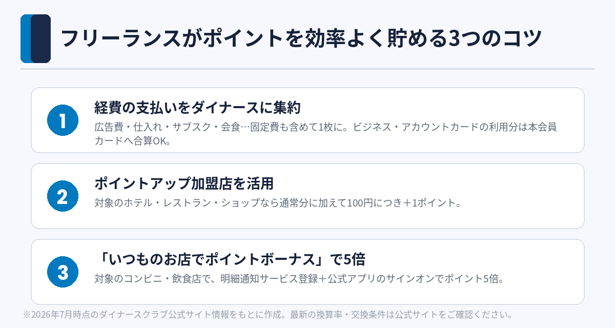 フリーランスがダイナースのポイントを効率よく貯める3つのコツ