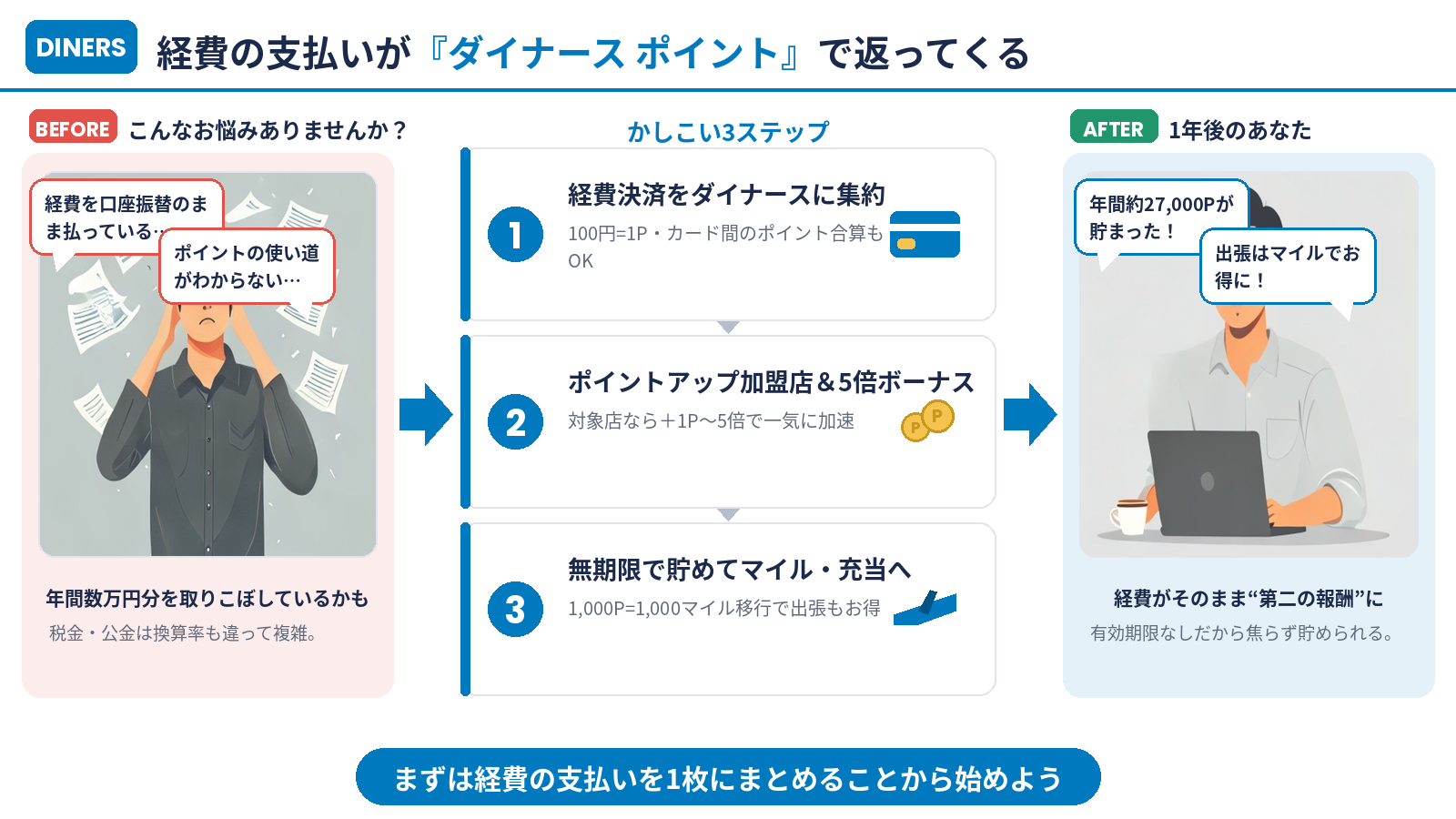 まとめ：経費の支払いがダイナースのポイントで返ってくる3ステップ